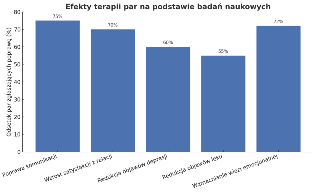 efekty terapii par Efekty terapii par na podstawie badań naukowych